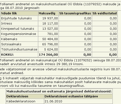820_eldola_tasumata_maksud_riigile_174226_krooni Eldola OÜ tasumata maksud 174 tuhat krooni. Eldola LLC unpaid taxes, tax liabilities